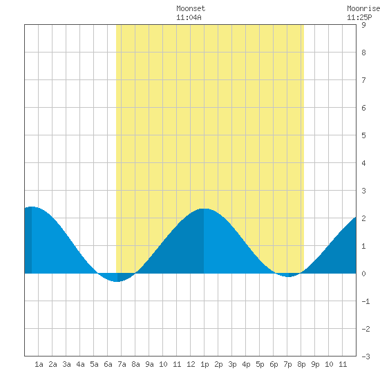 Jupiter Sound South tide chart for Thursday, July 25, 2024