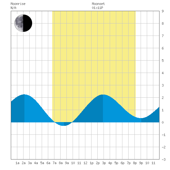 Jupiter Sound South tide chart for Saturday, July 27, 2024