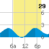 Jupiter Sound South tide chart for Monday, July 29, 2024
