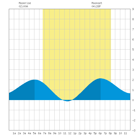 Jupiter Sound South tide chart for Tuesday, July 30, 2024