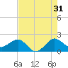 Jupiter Sound South tide chart for Wednesday, July 31, 2024