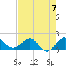 Jupiter Sound South tide chart for Sunday, July 7, 2024