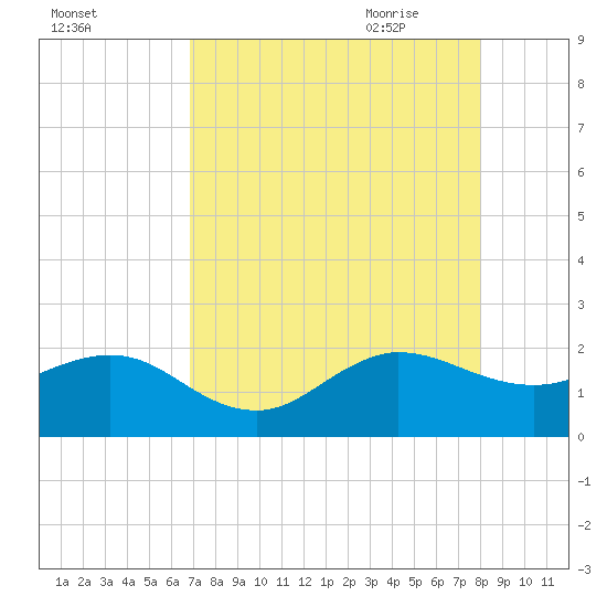 Jupiter Sound South tide chart for Tuesday, August 13, 2024
