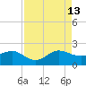 Jupiter Sound South tide chart for Tuesday, August 13, 2024