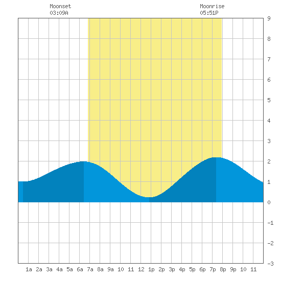 Jupiter Sound South tide chart for Friday, August 16, 2024