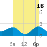 Jupiter Sound South tide chart for Friday, August 16, 2024