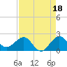 Jupiter Sound South tide chart for Sunday, August 18, 2024