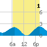 Jupiter Sound South tide chart for Thursday, August 1, 2024
