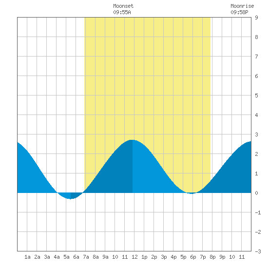 Jupiter Sound South tide chart for Thursday, August 22, 2024