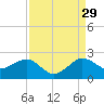 Jupiter Sound South tide chart for Thursday, August 29, 2024
