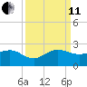 Jupiter Sound South tide chart for Wednesday, September 11, 2024