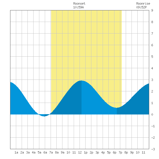 Jupiter Sound South tide chart for Saturday, September 21, 2024