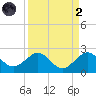 Jupiter Sound South tide chart for Monday, September 2, 2024