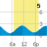 Jupiter Sound South tide chart for Thursday, September 5, 2024