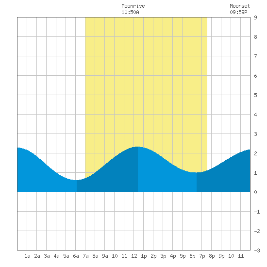 Jupiter Sound South tide chart for Saturday, September 7, 2024