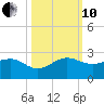 Jupiter Sound South tide chart for Thursday, October 10, 2024
