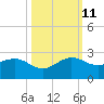Jupiter Sound South tide chart for Friday, October 11, 2024