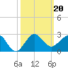 Jupiter Sound South tide chart for Sunday, October 20, 2024