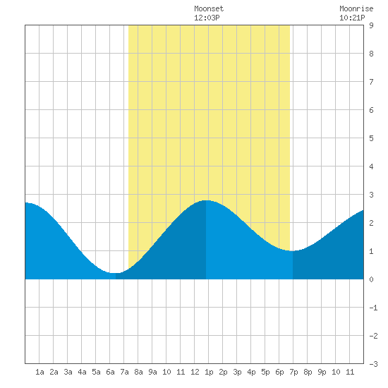 Jupiter Sound South tide chart for Monday, October 21, 2024