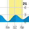 Jupiter Sound South tide chart for Monday, October 21, 2024