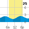 Jupiter Sound South tide chart for Friday, October 25, 2024
