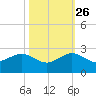 Jupiter Sound South tide chart for Saturday, October 26, 2024