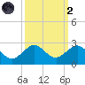 Jupiter Sound South tide chart for Wednesday, October 2, 2024