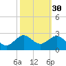 Jupiter Sound South tide chart for Wednesday, October 30, 2024