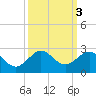 Jupiter Sound South tide chart for Thursday, October 3, 2024