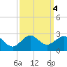 Jupiter Sound South tide chart for Friday, October 4, 2024
