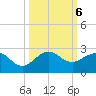 Jupiter Sound South tide chart for Sunday, October 6, 2024