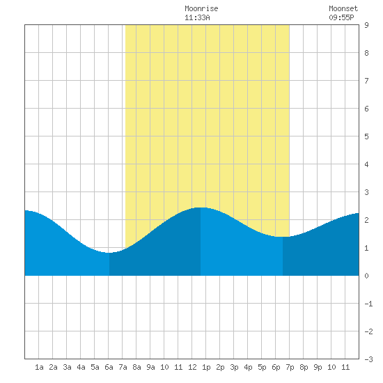 Jupiter Sound South tide chart for Monday, October 7, 2024