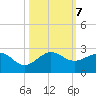 Jupiter Sound South tide chart for Monday, October 7, 2024