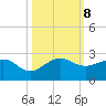Jupiter Sound South tide chart for Tuesday, October 8, 2024