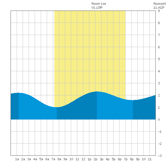 Jupiter Sound South tide chart for Wednesday, October 9, 2024