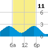 Jupiter Sound South tide chart for Monday, November 11, 2024