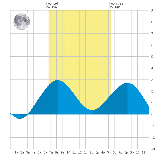 Jupiter Sound South tide chart for Friday, November 15, 2024