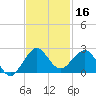 Jupiter Sound South tide chart for Saturday, November 16, 2024