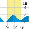 Jupiter Sound South tide chart for Monday, November 18, 2024