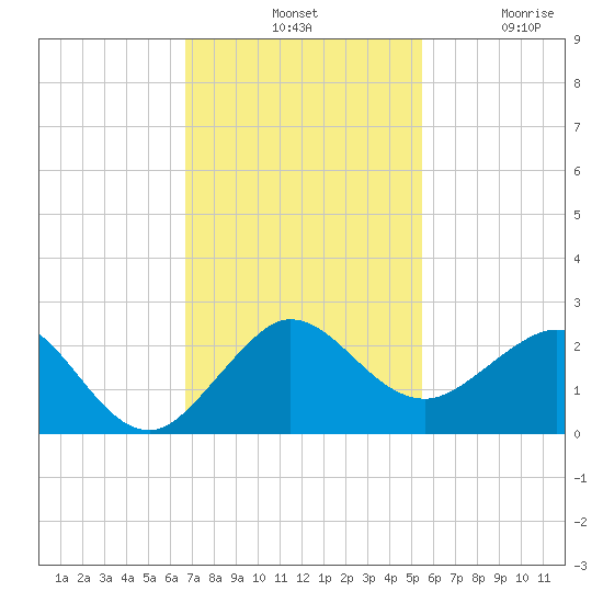 Jupiter Sound South tide chart for Tuesday, November 19, 2024