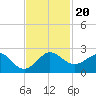 Jupiter Sound South tide chart for Wednesday, November 20, 2024