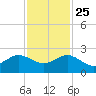 Jupiter Sound South tide chart for Monday, November 25, 2024