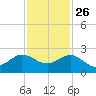 Jupiter Sound South tide chart for Tuesday, November 26, 2024