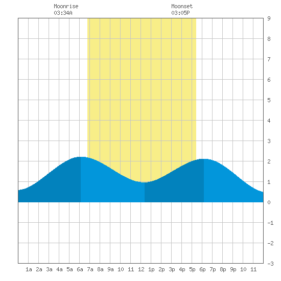 Jupiter Sound South tide chart for Wednesday, November 27, 2024