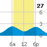 Jupiter Sound South tide chart for Wednesday, November 27, 2024