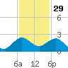 Jupiter Sound South tide chart for Friday, November 29, 2024