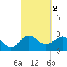 Jupiter Sound South tide chart for Saturday, November 2, 2024
