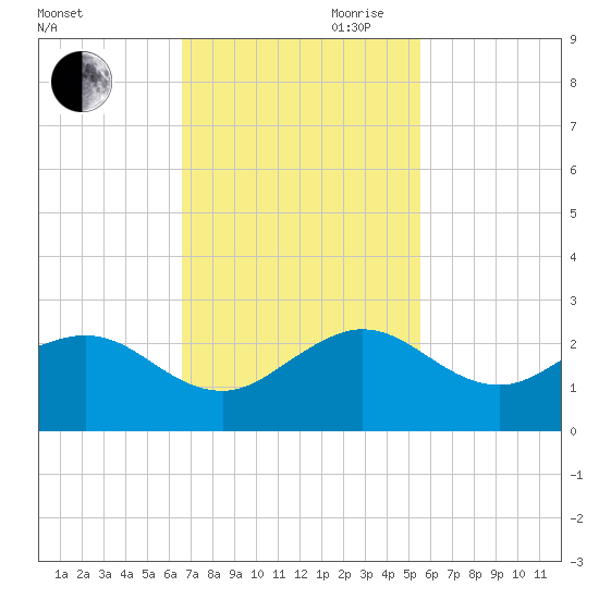 Jupiter Sound South tide chart for Saturday, November 9, 2024