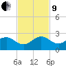 Jupiter Sound South tide chart for Saturday, November 9, 2024