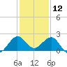 Jupiter Sound South tide chart for Thursday, December 12, 2024